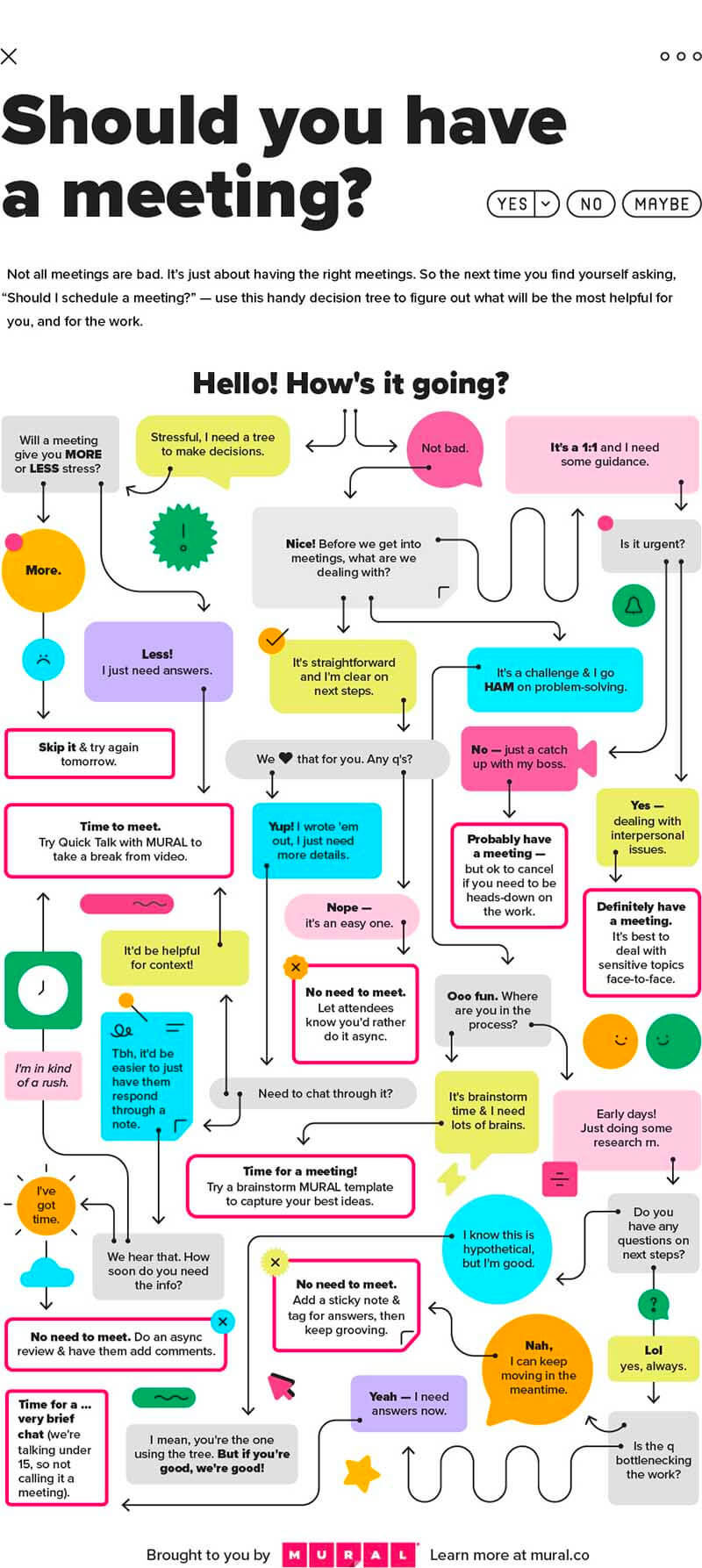 Should You Have a Meeting? (Infographic) MURAL Blog